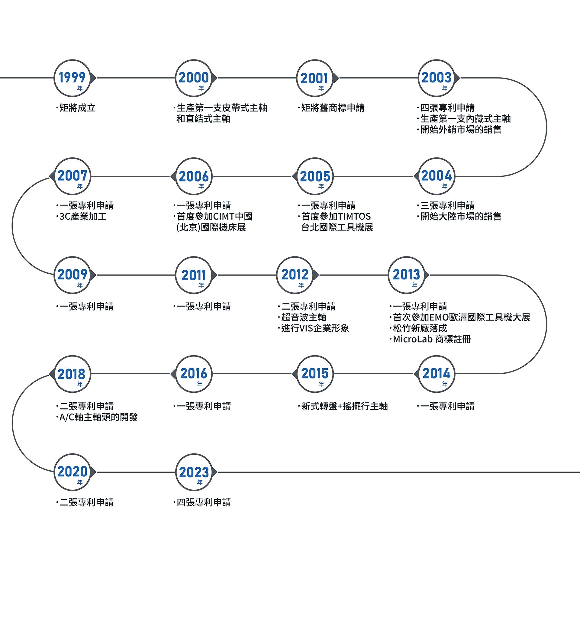 公司沿革