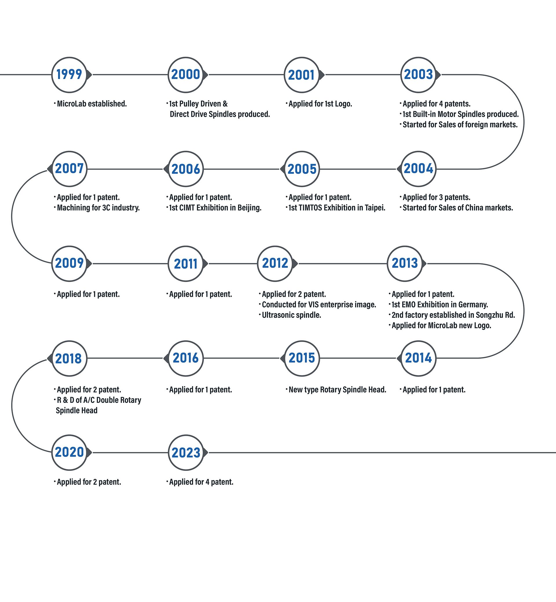 Company History
